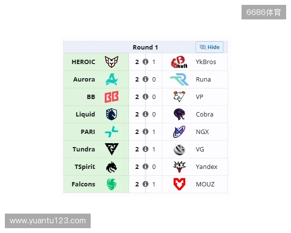 裂变天地S2瑞士轮首日结束,YB与VG跌入0-1组 裂变天地S2瑞士轮首日结束,YB与VG跌入0-1组